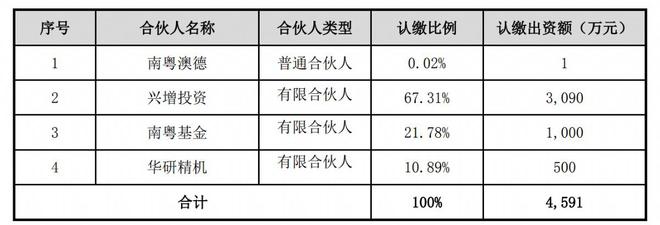 华研精机做LP,联合发起一支新基金