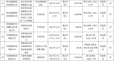 安徽一上市公司获得政府补助1726万元!