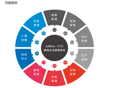 ERP模具管理流程控制程序