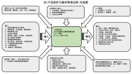 IATF16949之过程乌龟图之一