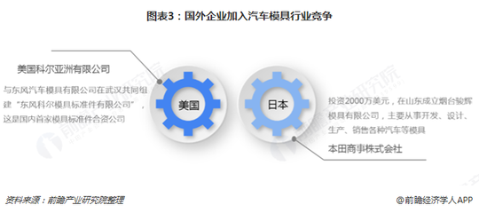 2018年汽车模具竞争现状与趋势分析 高端模具仍是未来竞争重点【组图】